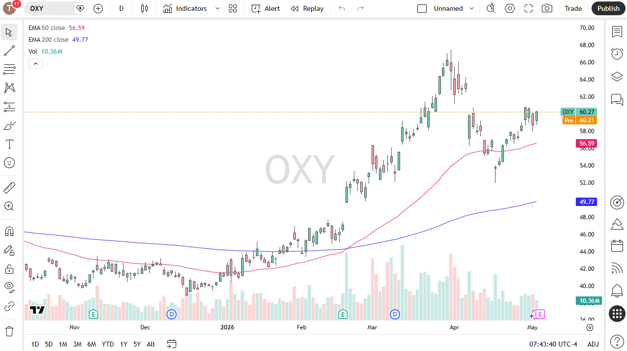 OXY daily chart. Source: TradingView