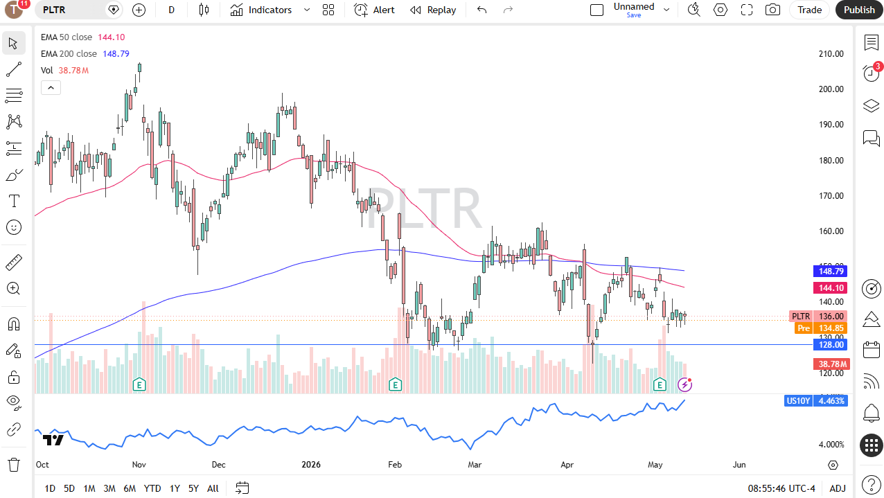 Palantir daily forecast. Source: TradingView