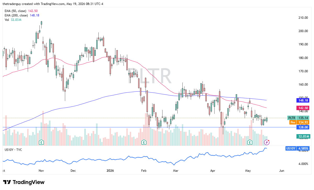 Palantir daily forecast. Source: TradingView