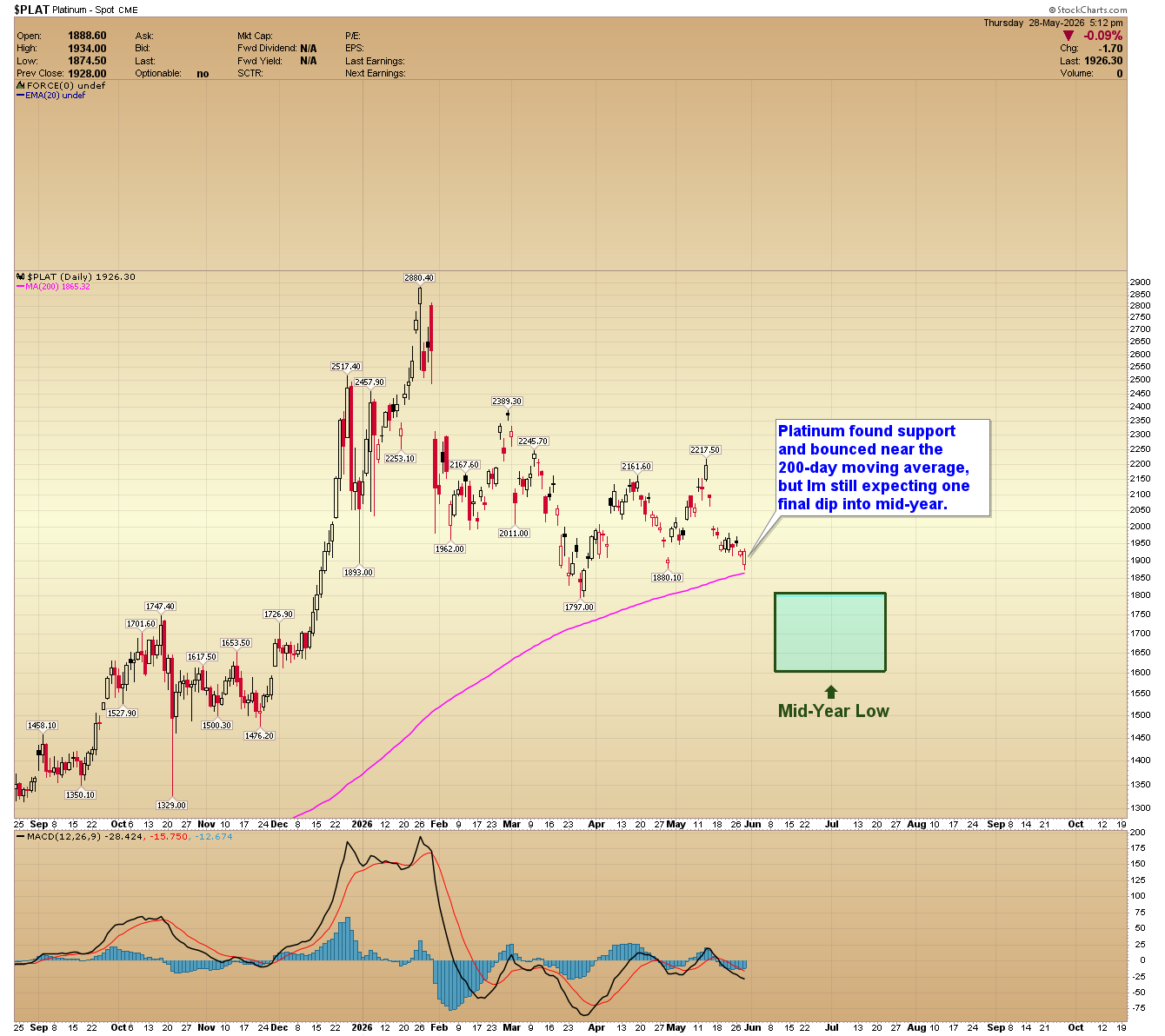 Platinum daily chart. Source: www.GoldPredict.com