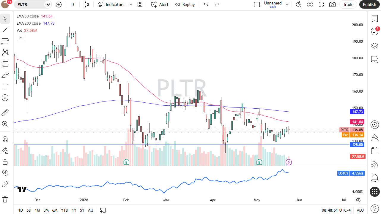PLTR daily forecast. Source: TradingView