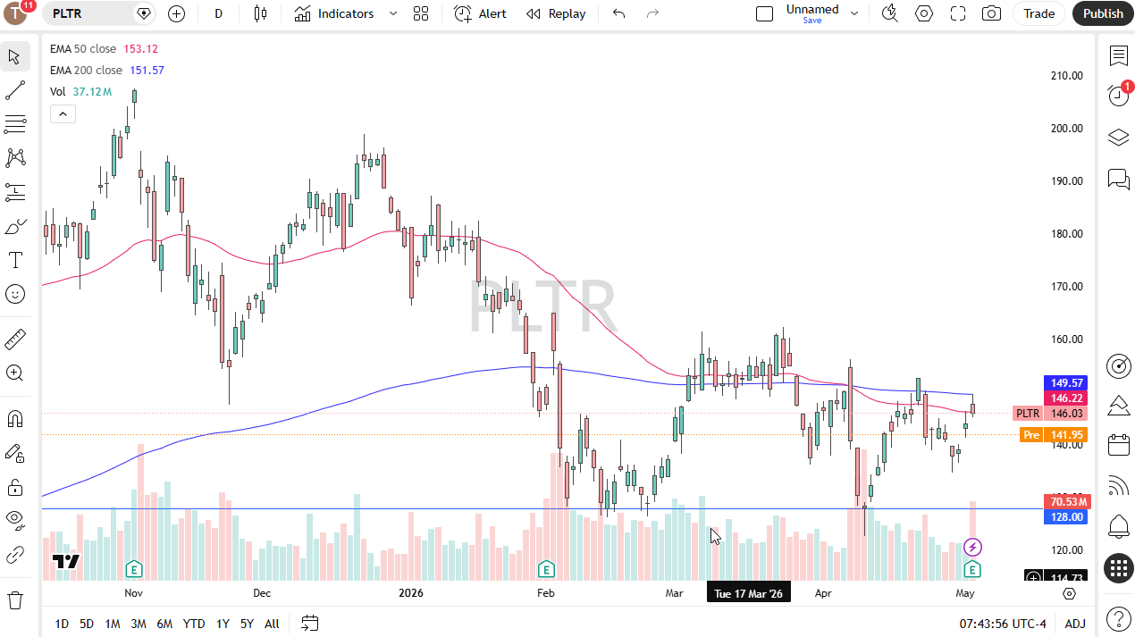 Palantir daily chart. Source: TradingView