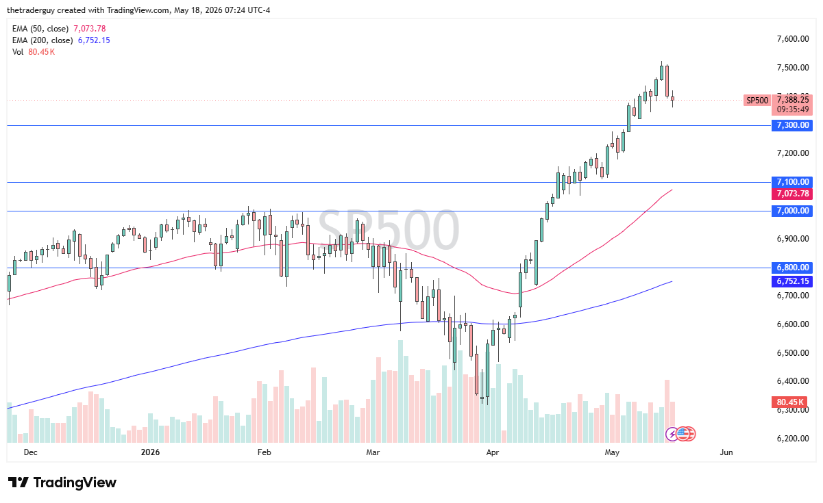 S&P 500 daily forecast. Source: TradingView