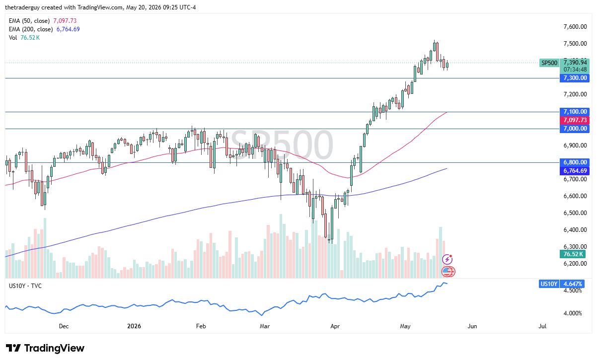 S&P 500 daily forecast. Source: TradingView