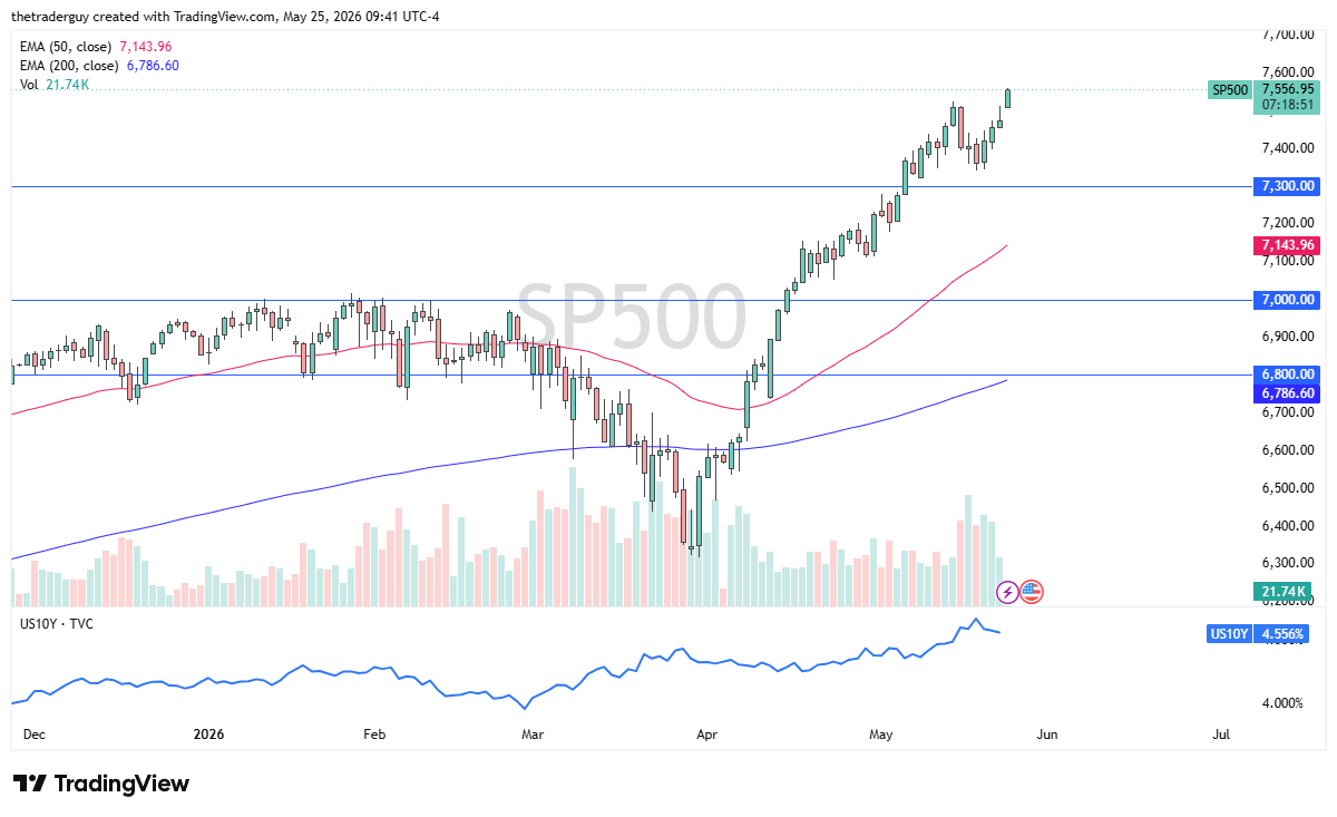 S&P 500 daily forecast. Source: TradingView