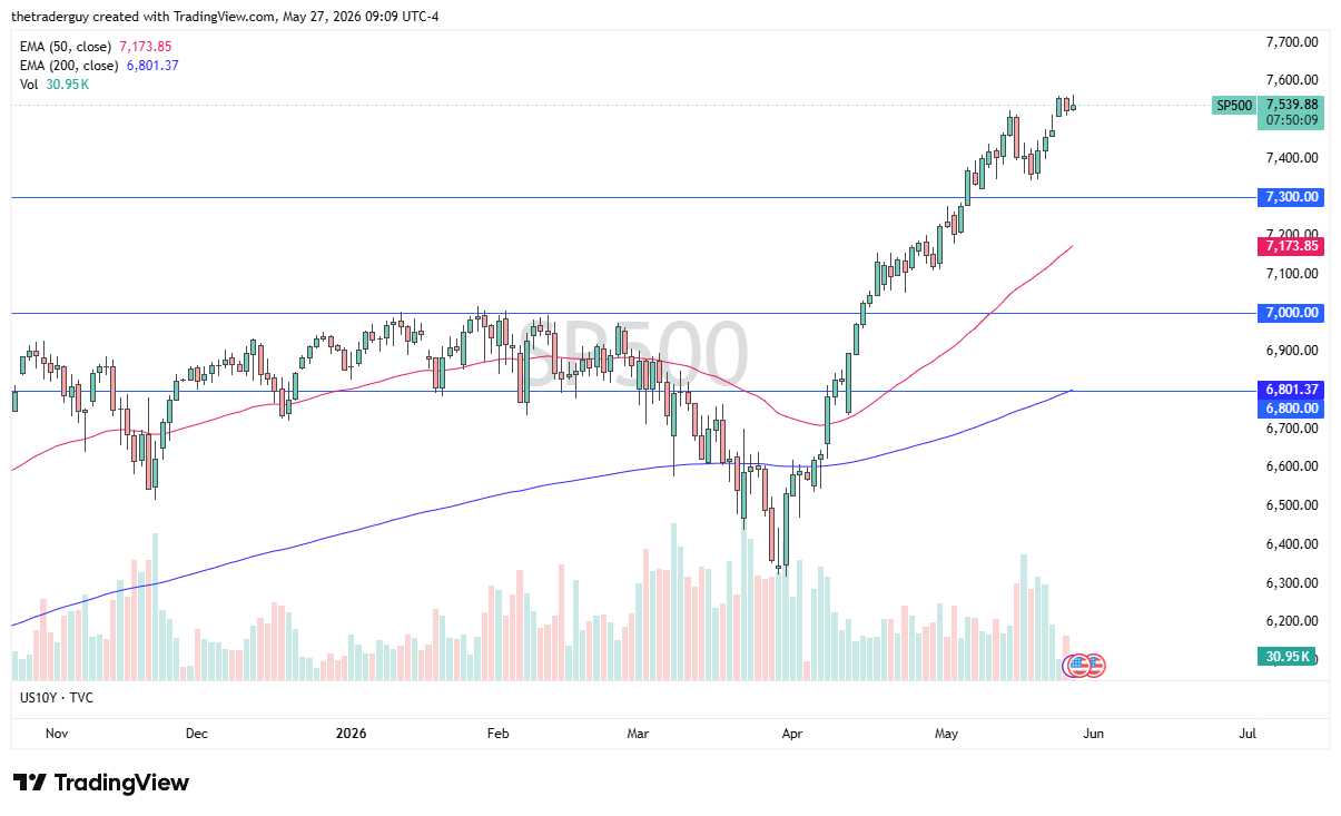 S&P 500 daily forecast. Source: TradingView