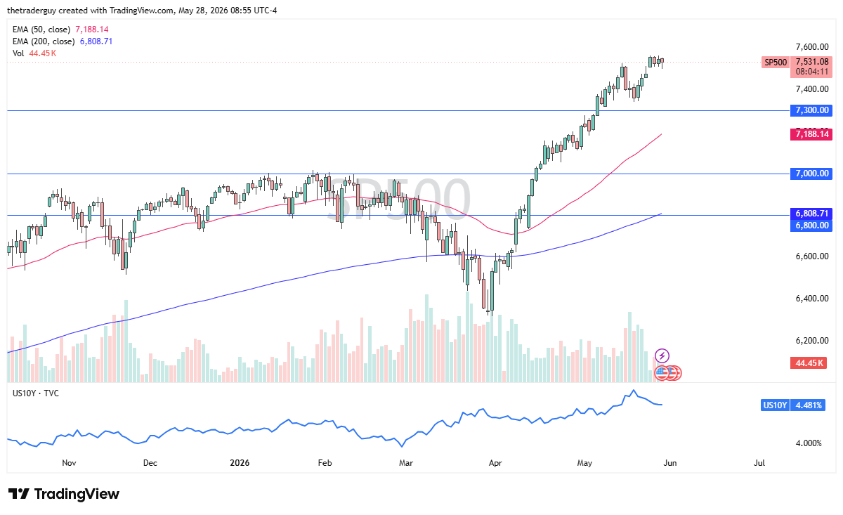 S&P 500 daily chart. Source: TradingView