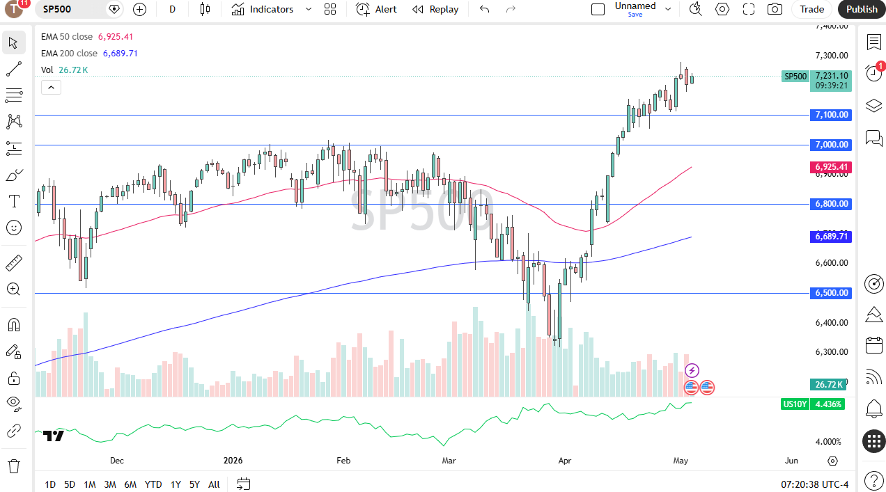 S&P 500 daily forecast. Source: TradingView