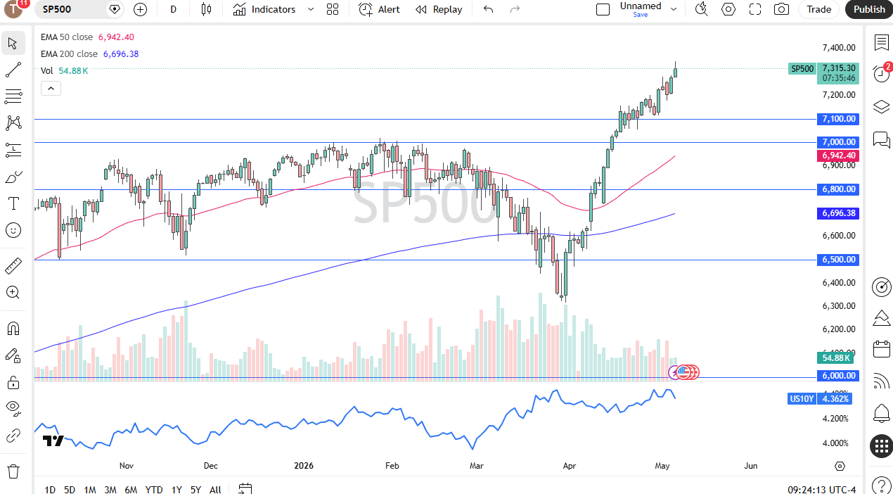 S&amp;P 500 daily forecast. Source: TradingView