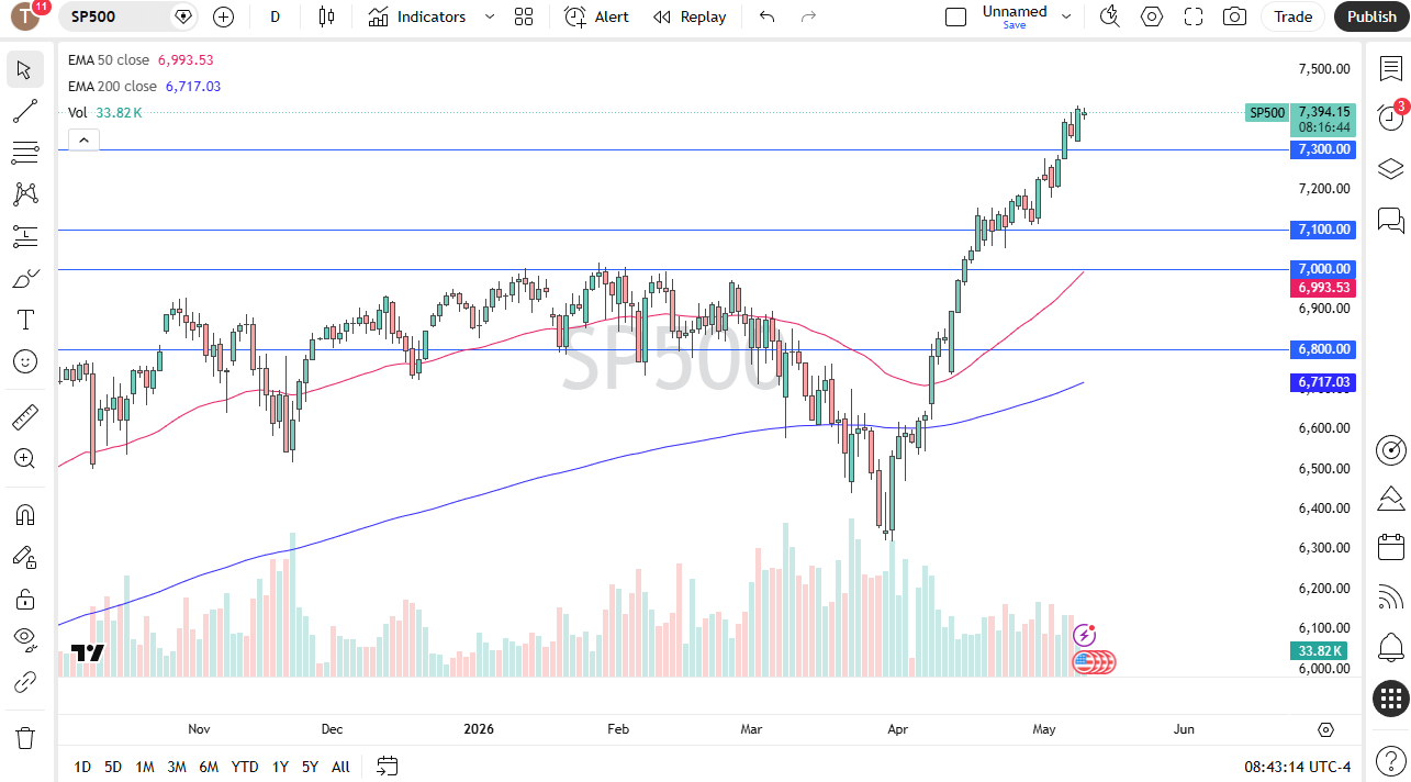 S&amp;P 500 daily forecast. Source: TradingView
