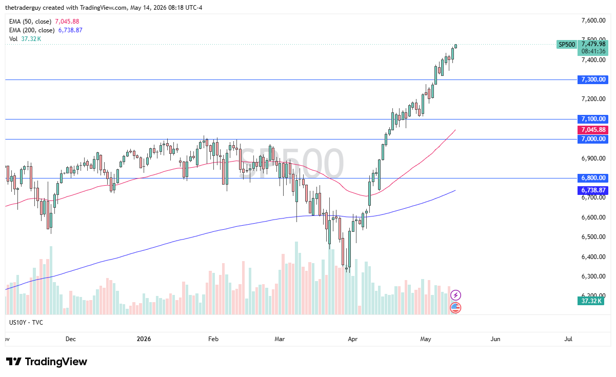 S&P 500 daily forecast. Source: TradingView