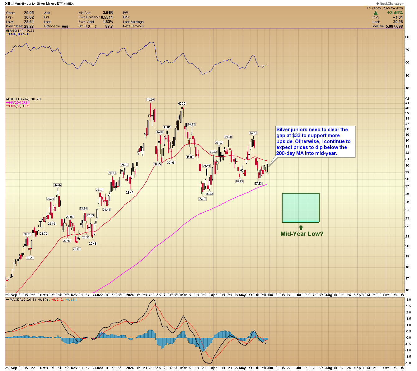 SILJ daily chart. Source: www.GoldPredict.com