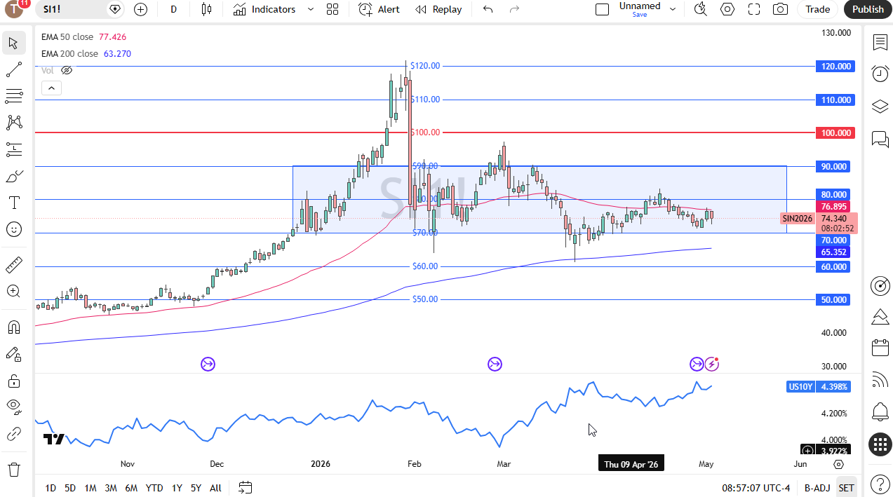 Silver daily candlestick chart. Source: TradingView