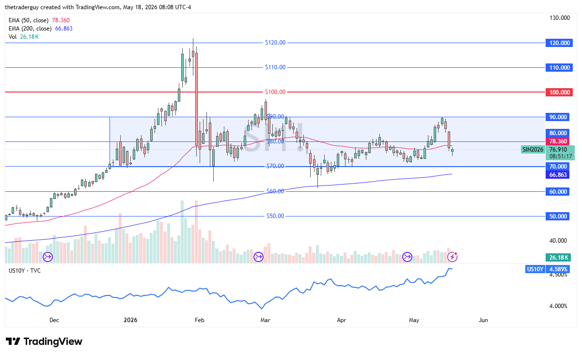 Silver daily candlestick chart. Source: TradingView