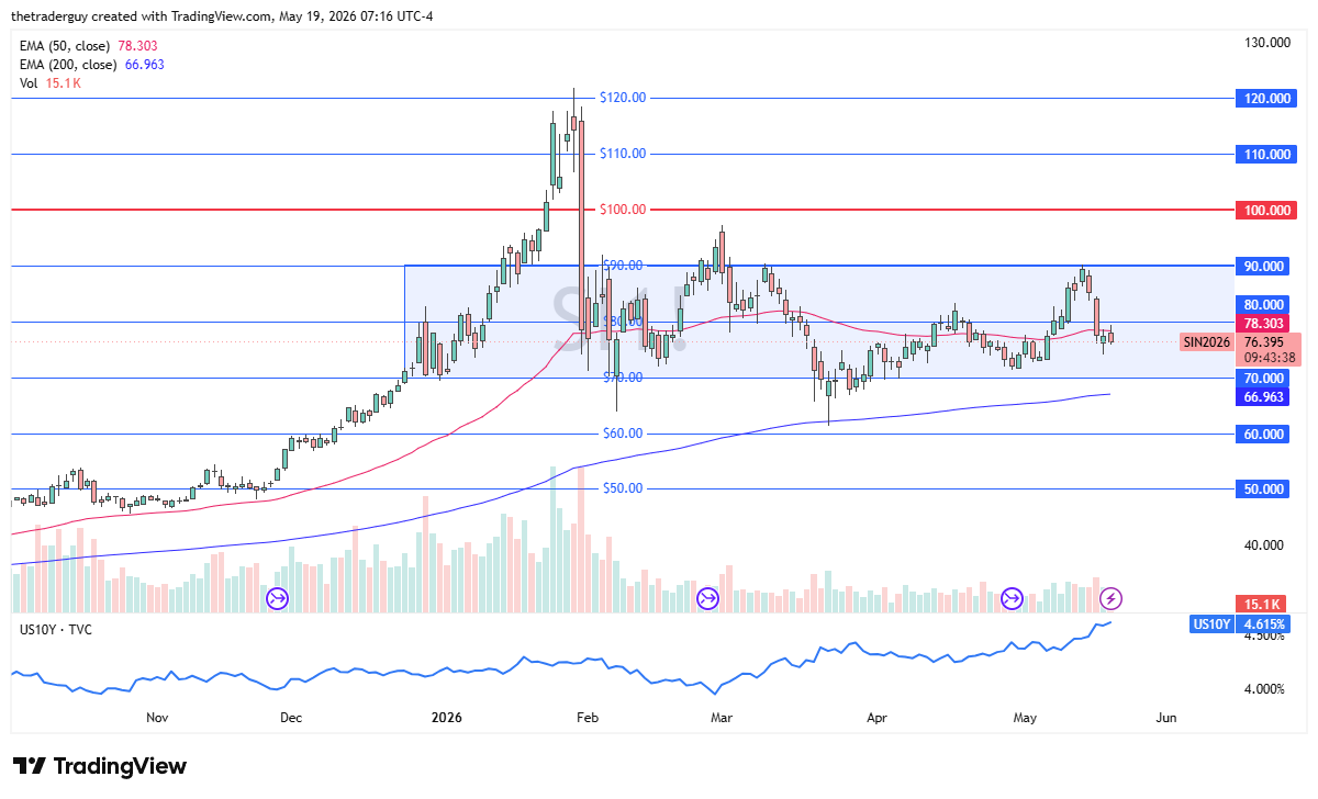 Silver daily candlestick chart. Source: TradingView