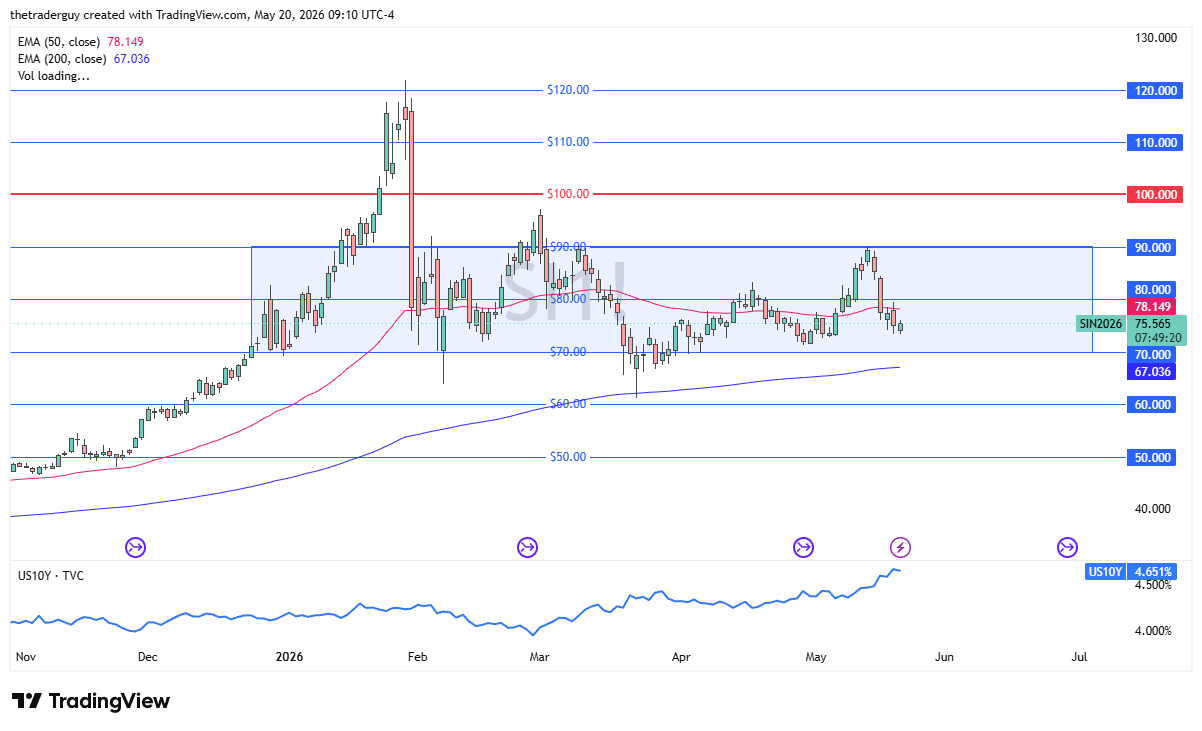 Silver daily candlestick chart. Source: TradingView