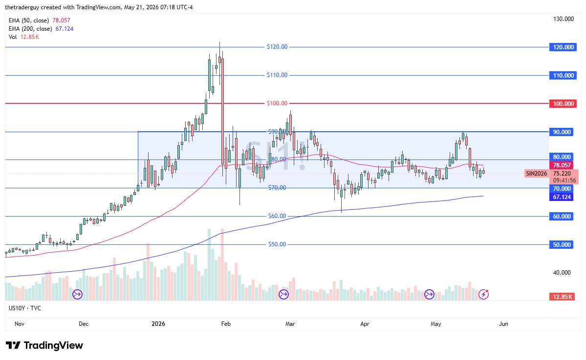 Silver daily candlestick chart. Source: TradingView