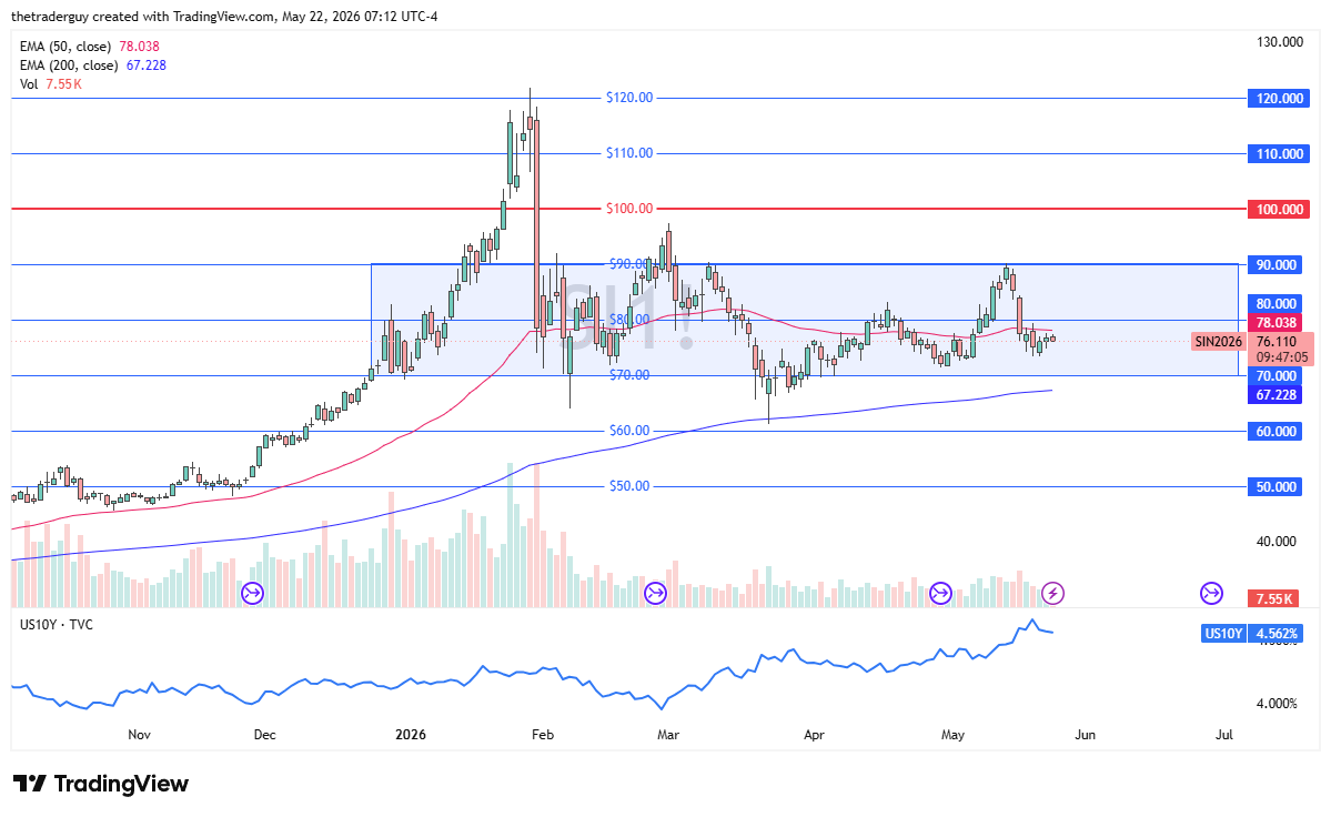 Silver daily candlestick chart. Source: TradingView