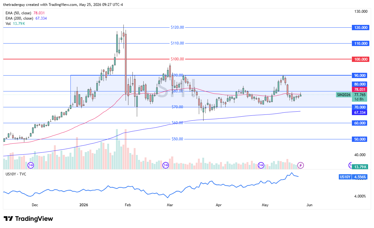 Silver daily candlestick chart. Source: TradingView