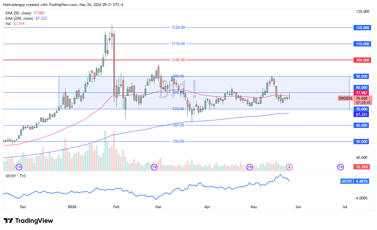 Silver daily candlestick chart. Source: TradingView