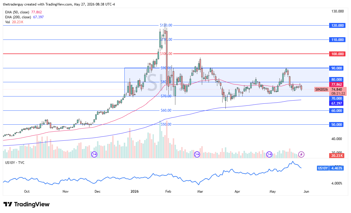 Silver daily candlestick chart. Source: TradingView