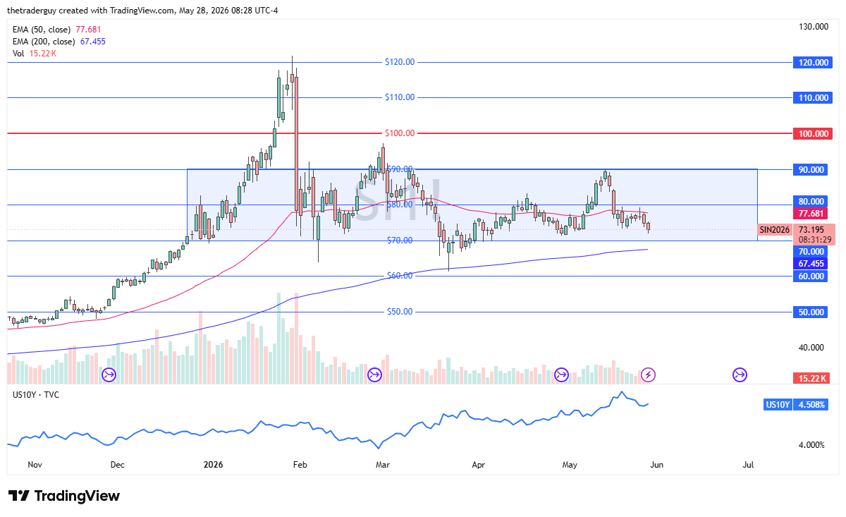 Silver daily candlestick chart. Source: TradingView