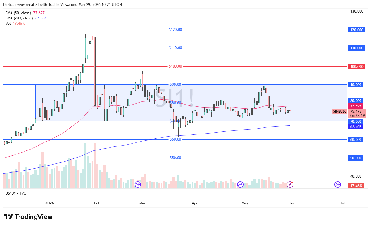 Silver daily candlestick chart. Source: TradingView
