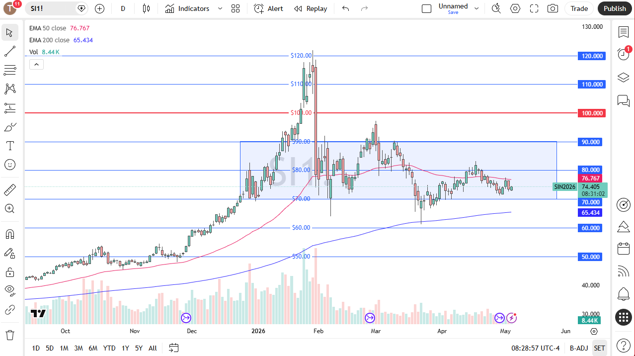 Silver daily candlestick chart. Source: TradingView