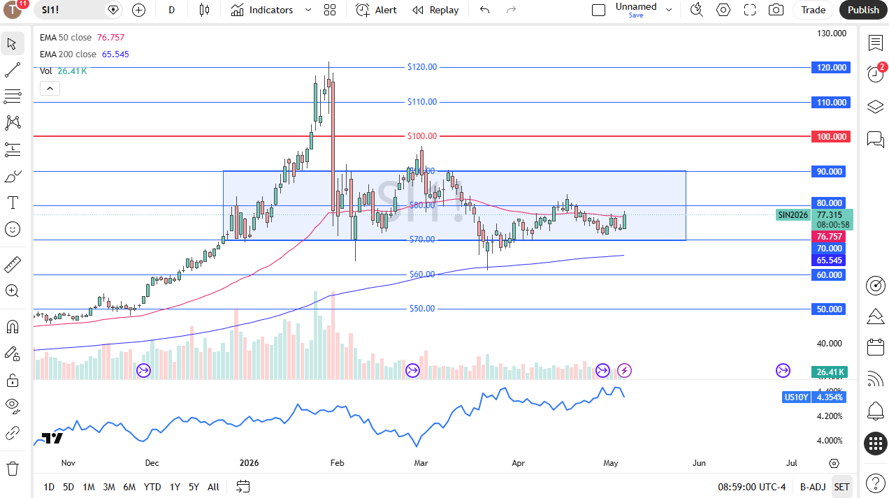 Silver daily candlestick chart. Source: TradingView