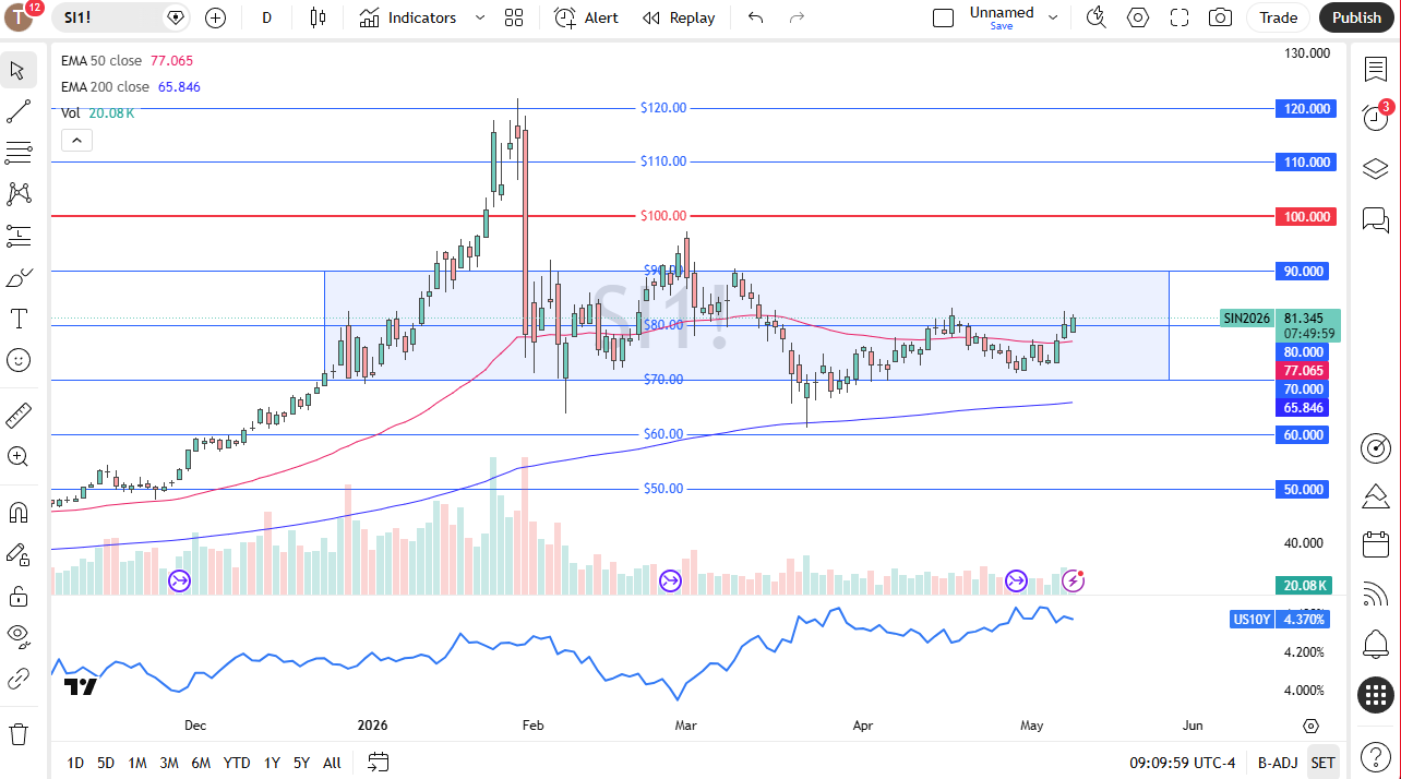 Silver daily candlestick chart. Source: TradingView