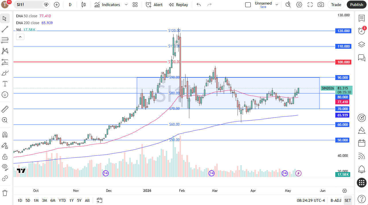 Silver daily candlestick chart. Source: TradingView