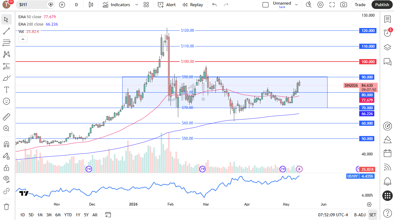 Silver daily candlestick chart. Source: TradingView