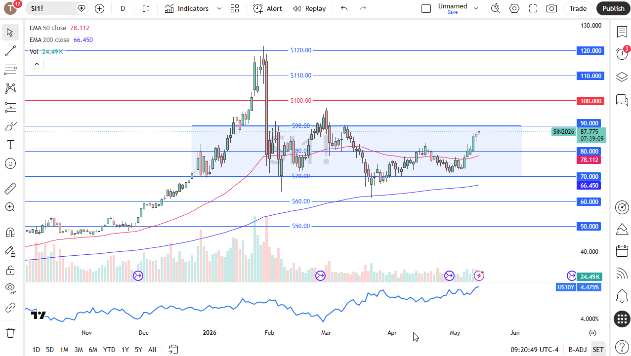 Silver daily candlestick chart. Source: TradingView