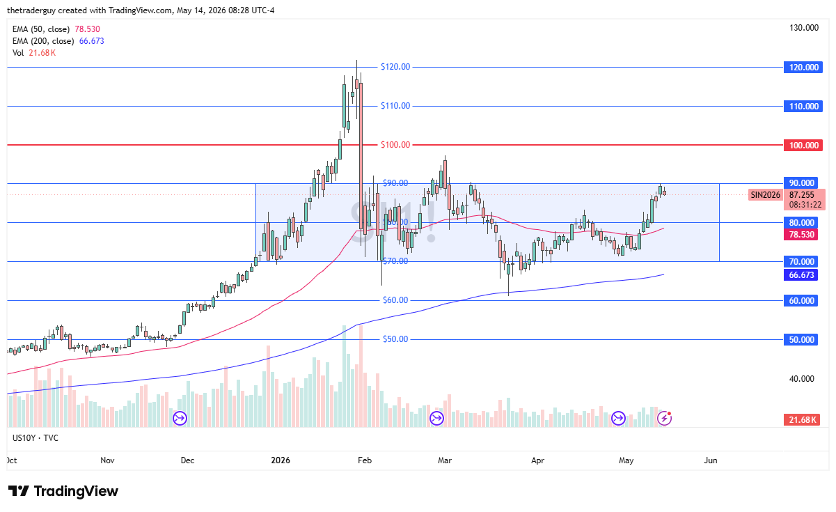 Silver daily candlestick chart. Source: TradingView
