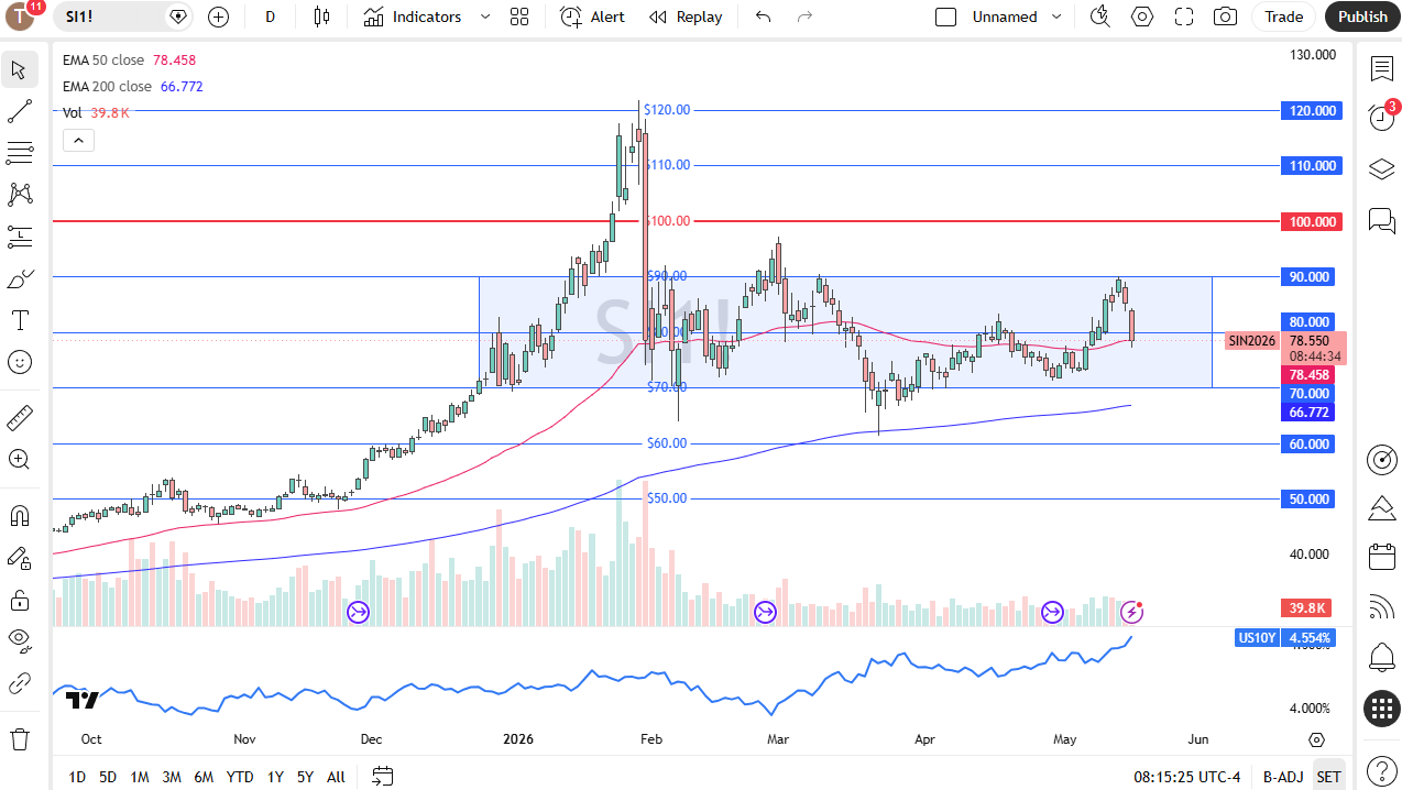 Silver daily candlestick chart. Source: TradingView