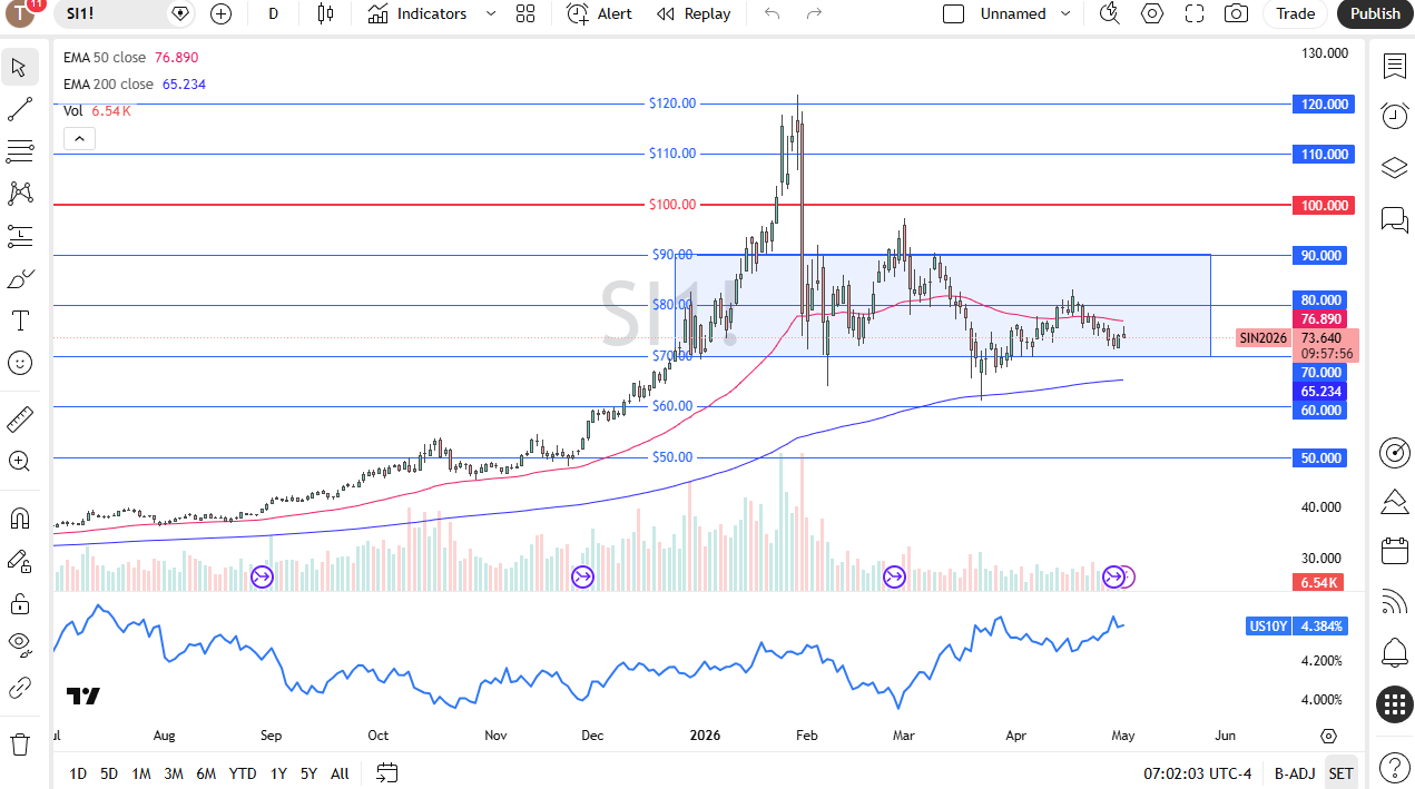 Silver daily candlestick chart. Source: TradingView