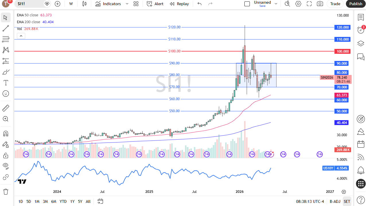 Silver weekly chart. Source: TradingView