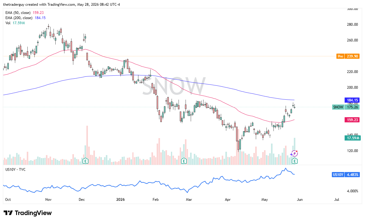 SNOW daily forecast. Source: TradingView
