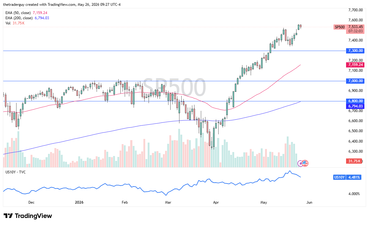S&amp;P 500 daily chart. Source: TradingView
