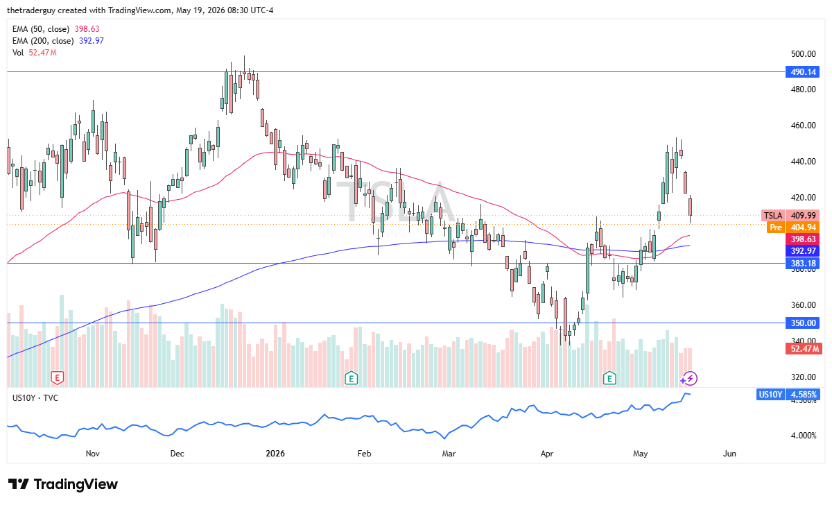 Tesla daily forecast. Source: TradingView