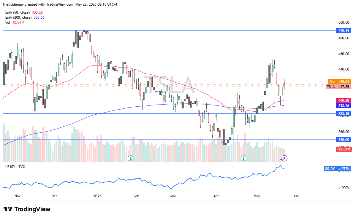 Tesla daily forecast. Source: TradingView