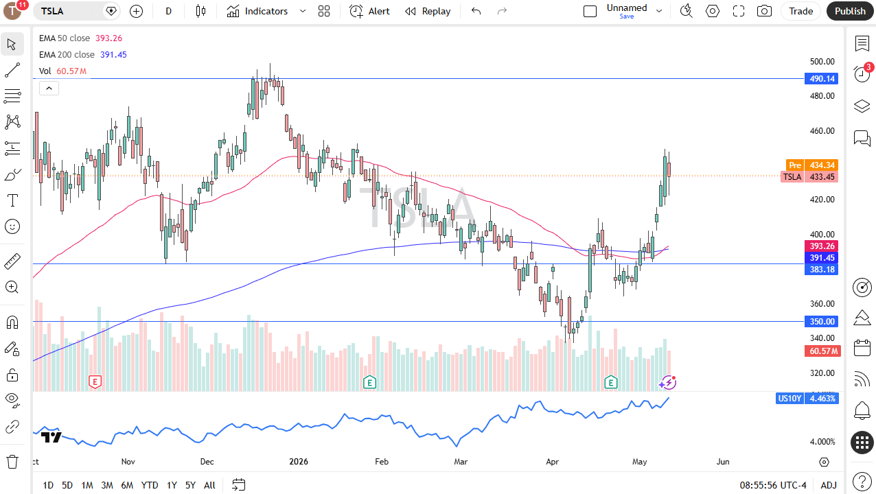 Tesla daily forecast. Source: TradingView