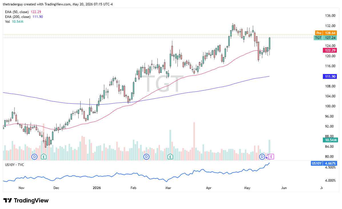 TGT daily forecast. Source: TradingView