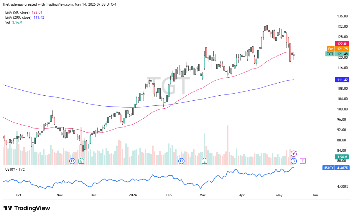 TGT daily forecast. Source: TradingView