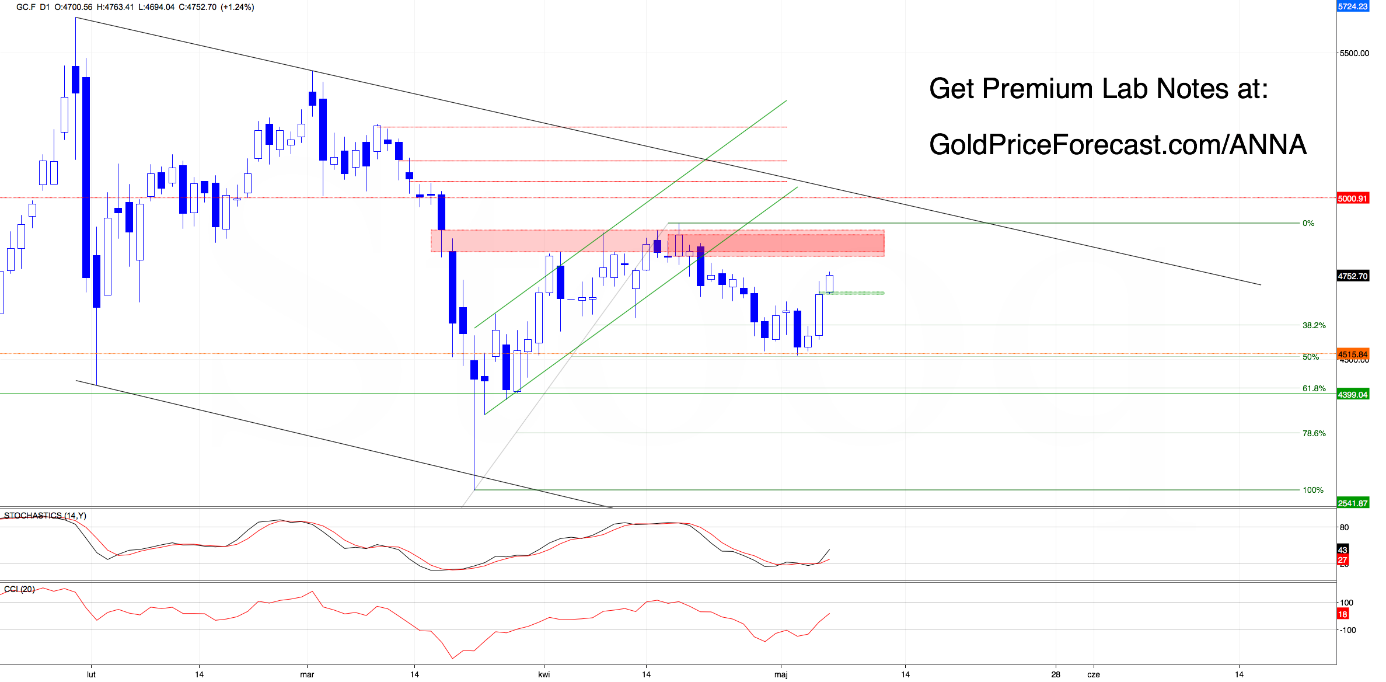 Gold Futures daily chart. Source: GoldPriceForecast.com