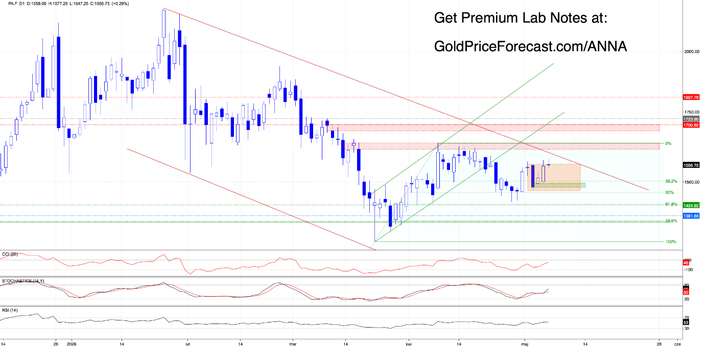 Palladium daily chart. Source: GoldPriceForecast.com