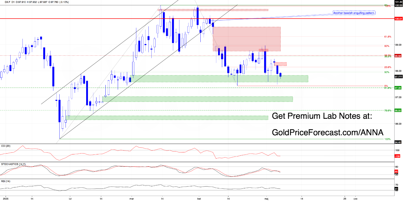 USD Futures daily chart. Source: GoldPriceForecast.com