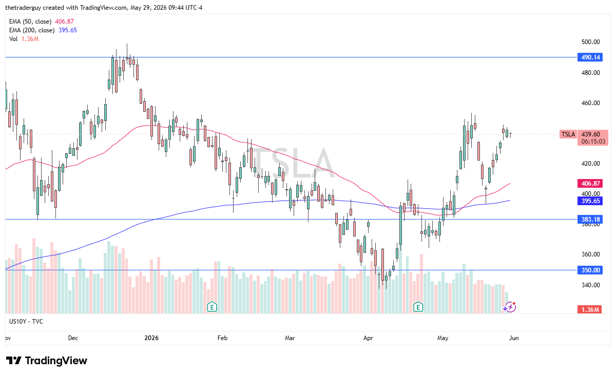 TSLA daily chart. Source: TradingView
