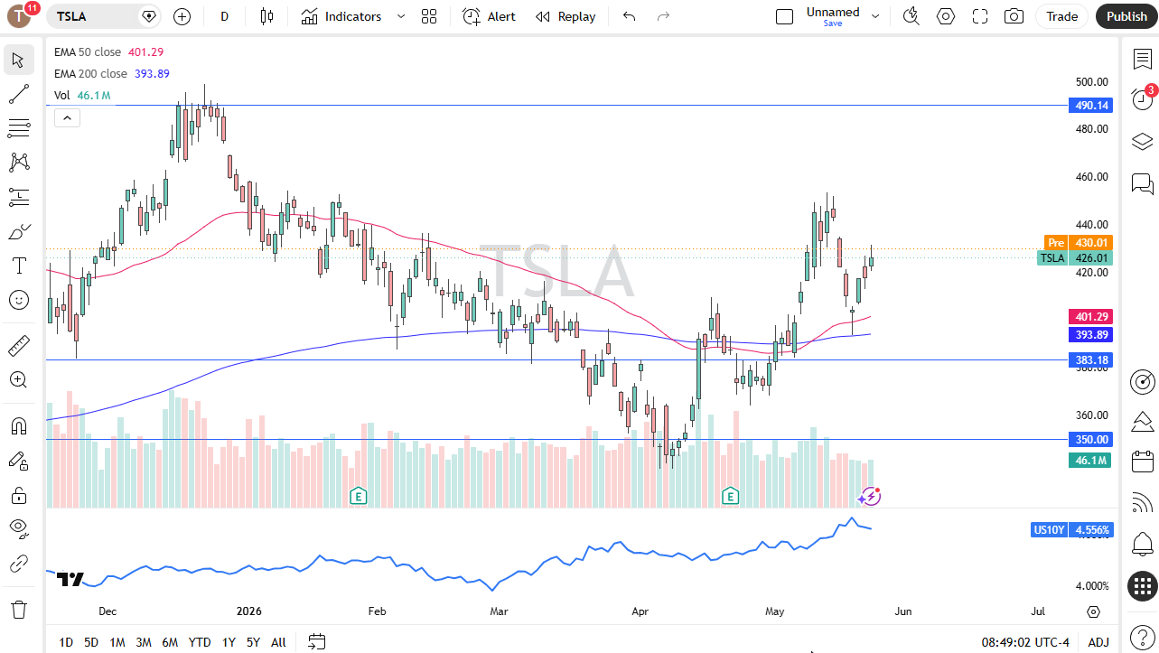 TSLA daily forecast. Source: TradingView