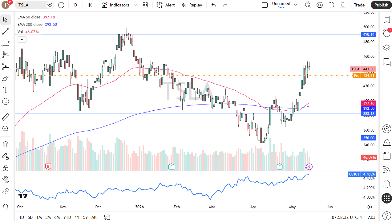 TSLA daily forecast. Source: TradingView